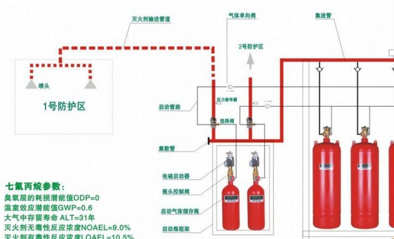 消防設(shè)計--氣體滅火系統(tǒng)設(shè)計